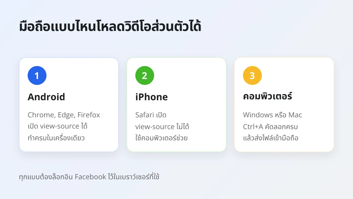 ดาวน์โหลดวิดีโอ Facebook ส่วนตัวบนมือถือ Android ได้ iPhone ไม่ได้ คอมพิวเตอร์ได้