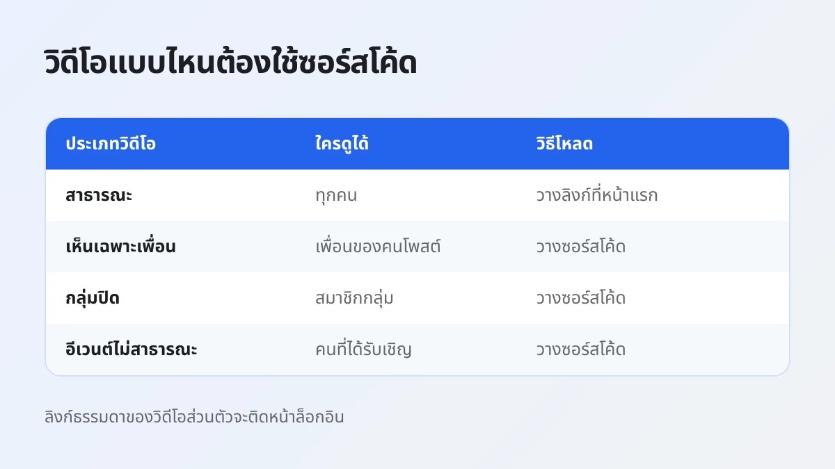 ประเภทวิดีโอ Facebook ส่วนตัว ใครดูได้ และวิธีดาวน์โหลดที่ใช้ได้