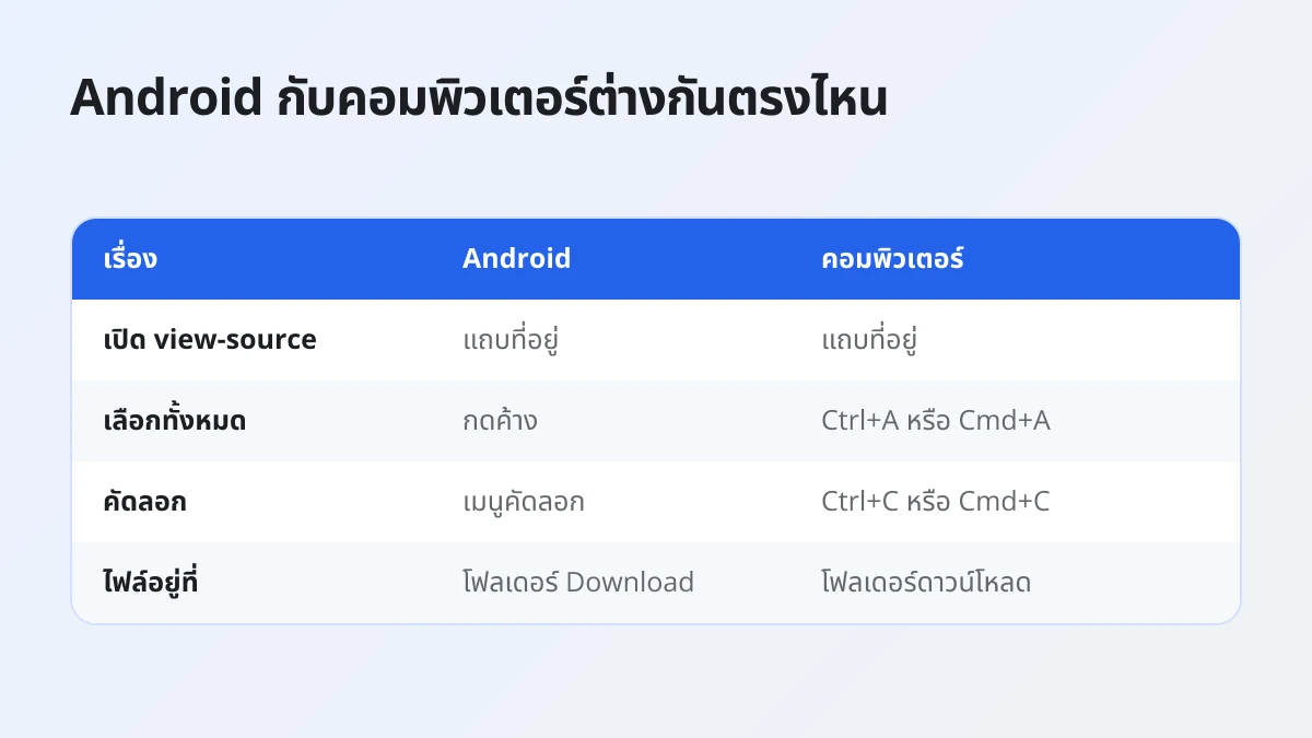 เปรียบเทียบการดาวน์โหลดวิดีโอ Facebook ส่วนตัวบนมือถือ Android กับคอมพิวเตอร์